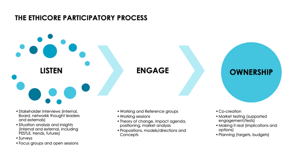 The Ethicore Participatory Process